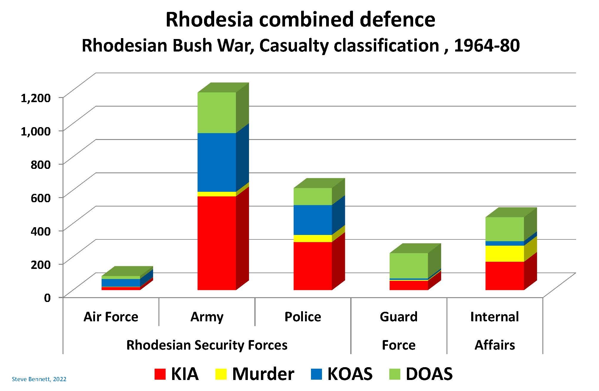 Chart of classification of cause of death by Rhodesian Security Forces during Bush War