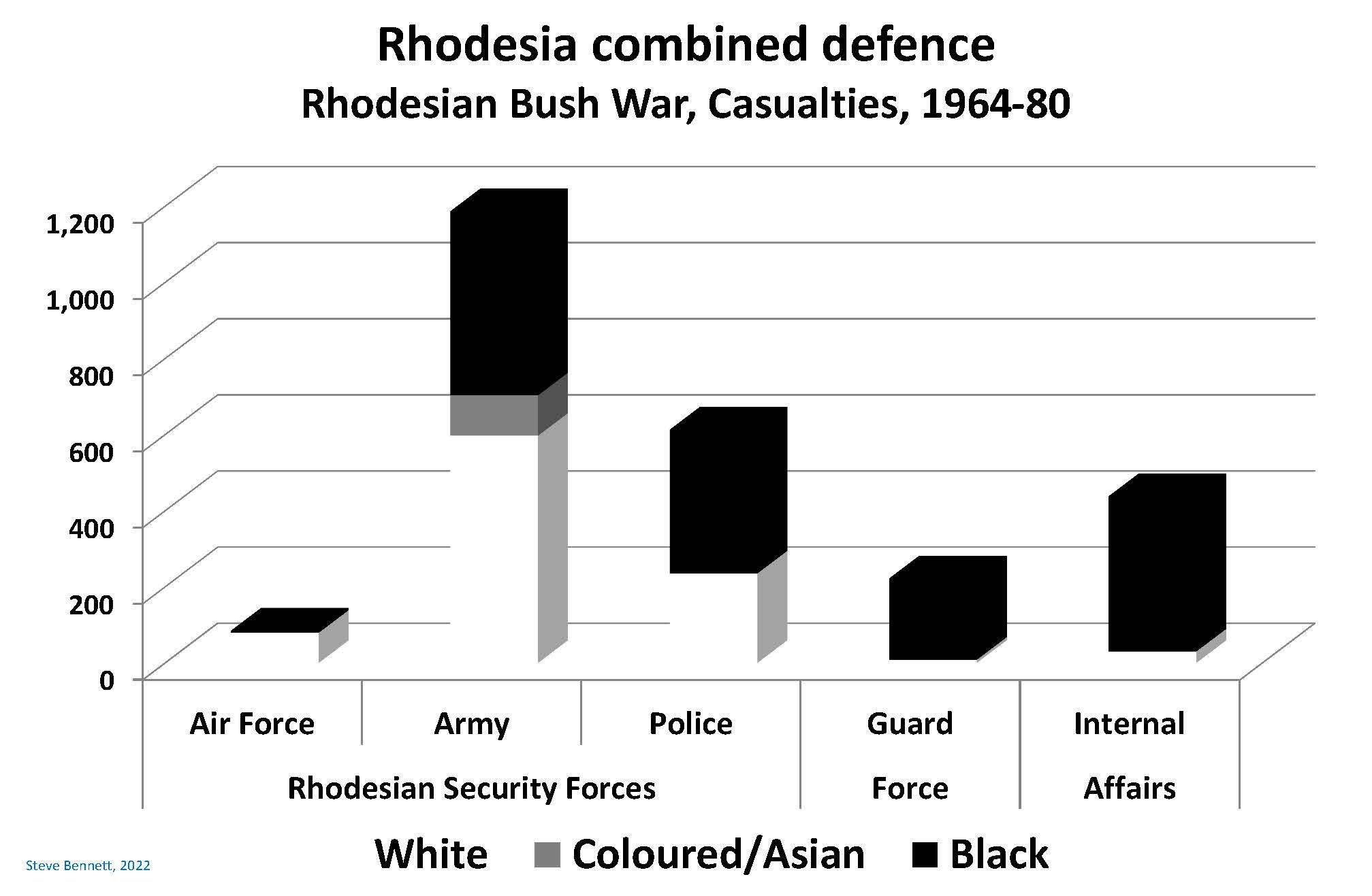 Chart illustrating casualties from air force, army and police in Rhodesian security forces plus Guard Force and internal affairs during the Rhodesian bush war