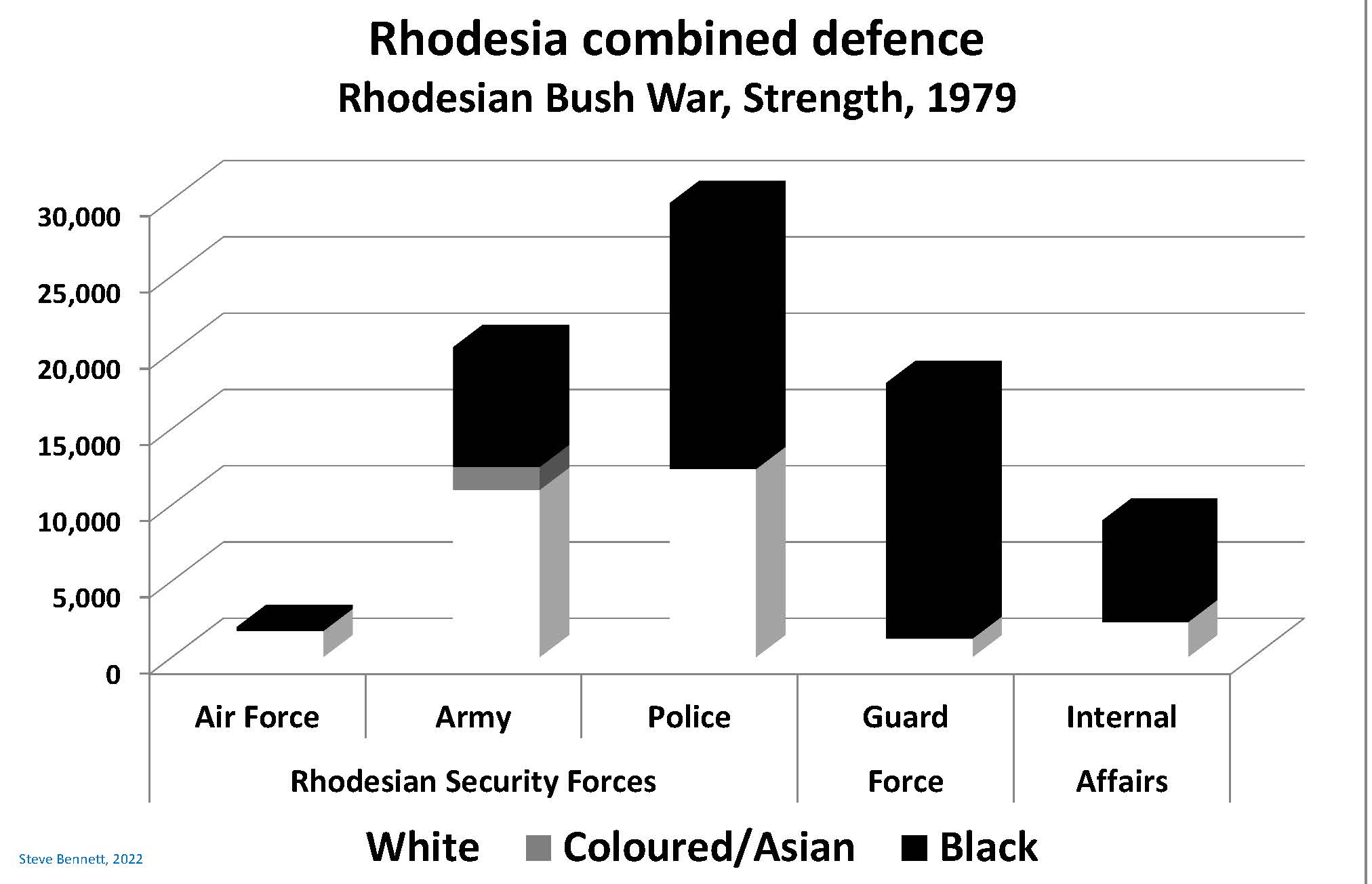 Chart showing composition by race of Rhodesian defence personnel during Rhodesian Bush War