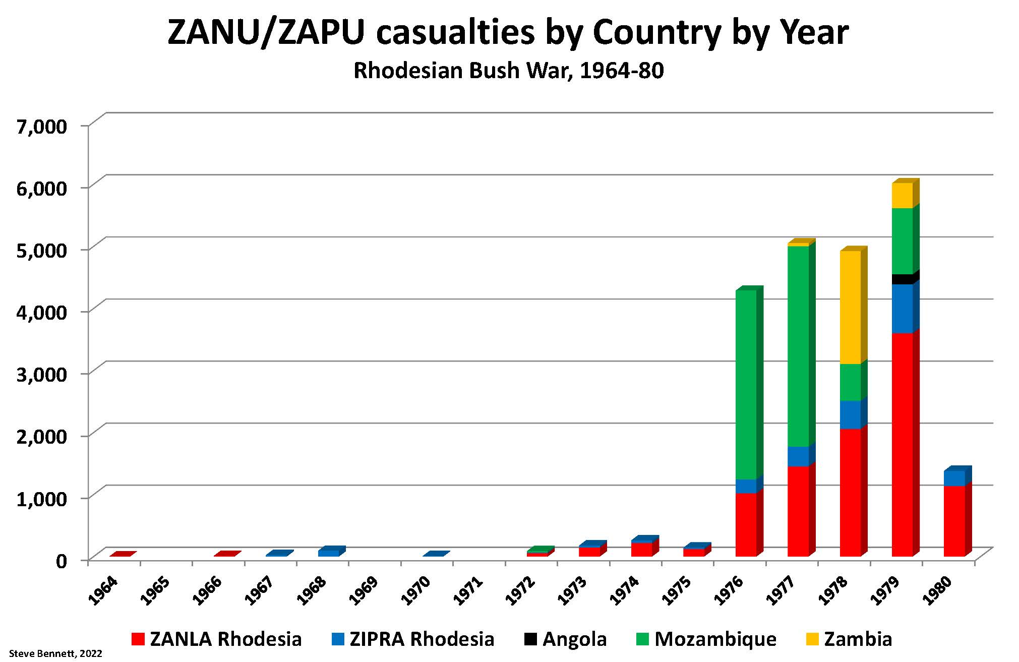 Casualties of ZANU/ZANLA and ZAPU/ZIPRA insurgents during Rhodesian Bush War by country