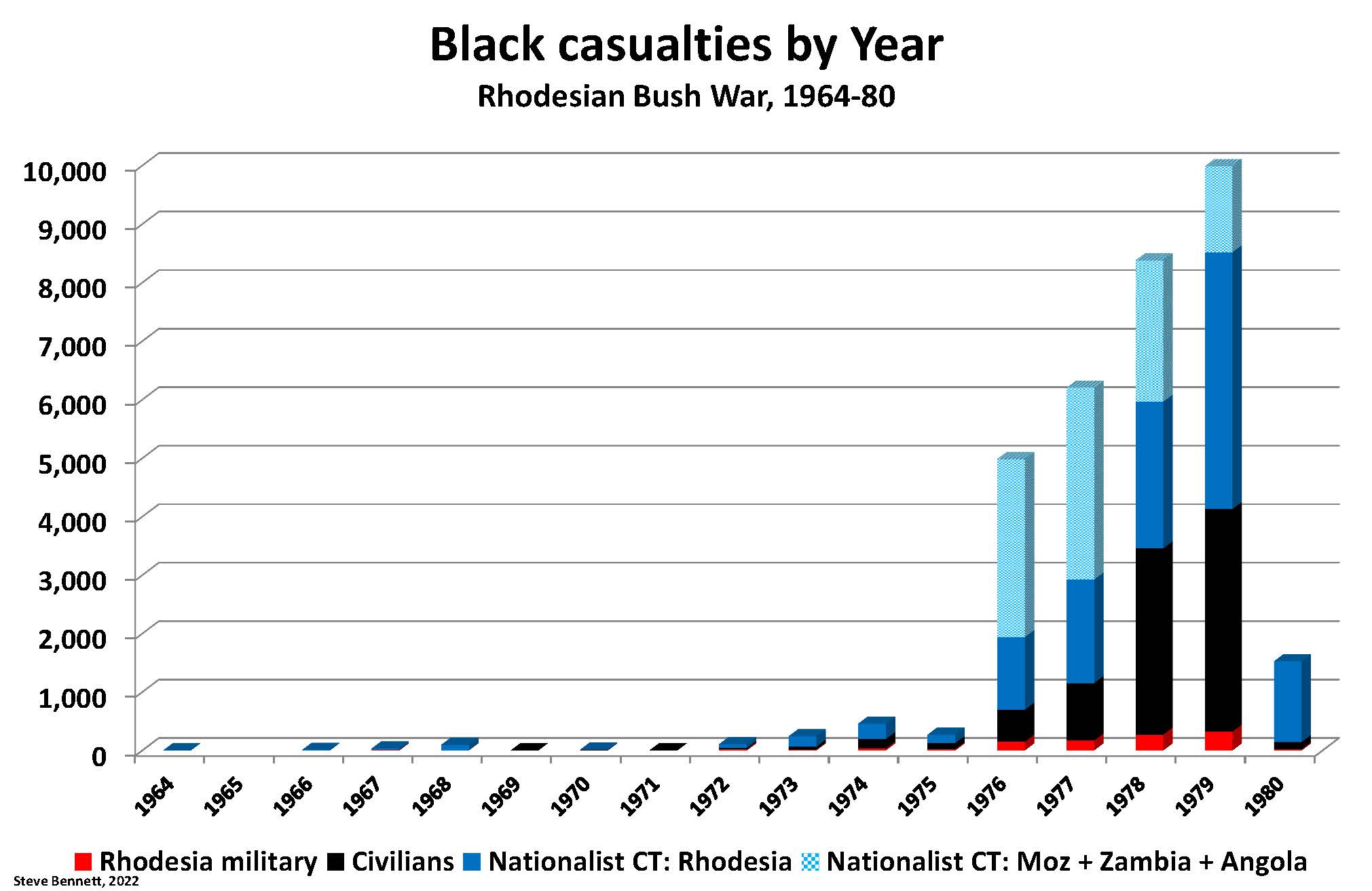 Black casualties during Rhodesian Bush War by Year of Rhodesian military, ZANLA and ZIPRA insurgents and civilians