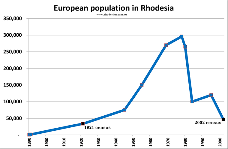 Chart of population of Whites in Rhodesia from 1890 to 2002